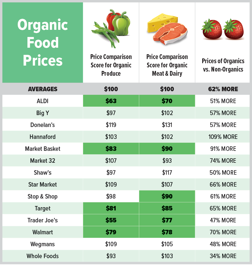 Discounted organic produce